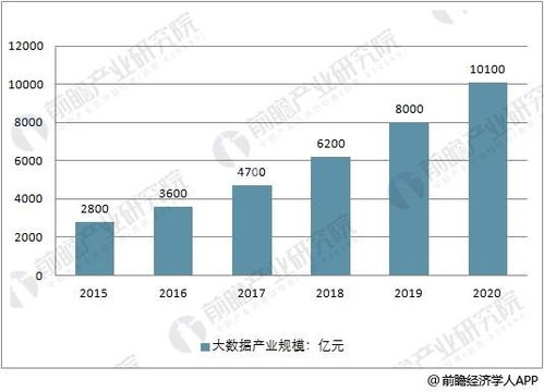大數據產業發展前景分析 2020年市場產值將超萬億